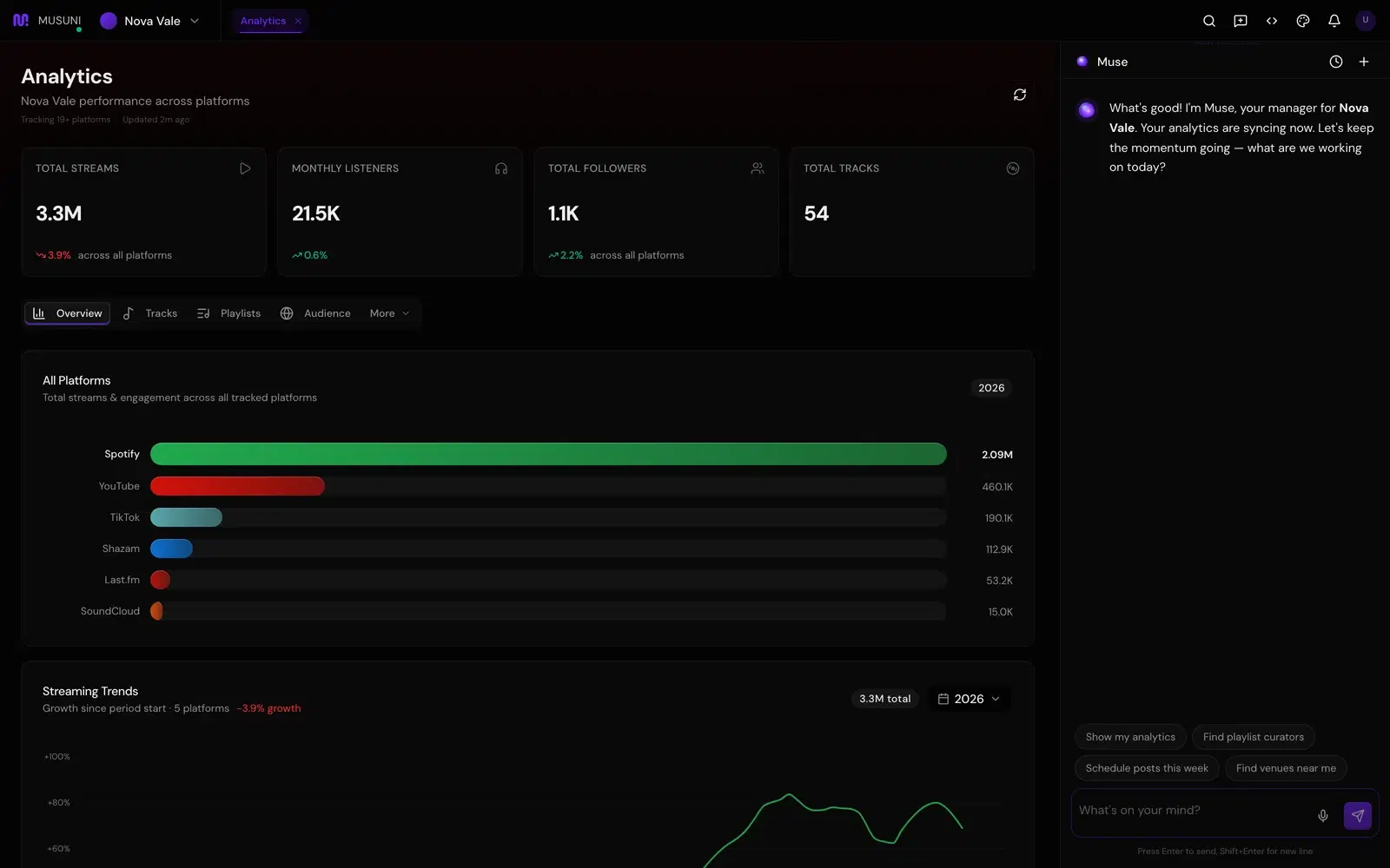 Musuni analytics workspace with Muse, the artist's manager, surfacing insights in chat