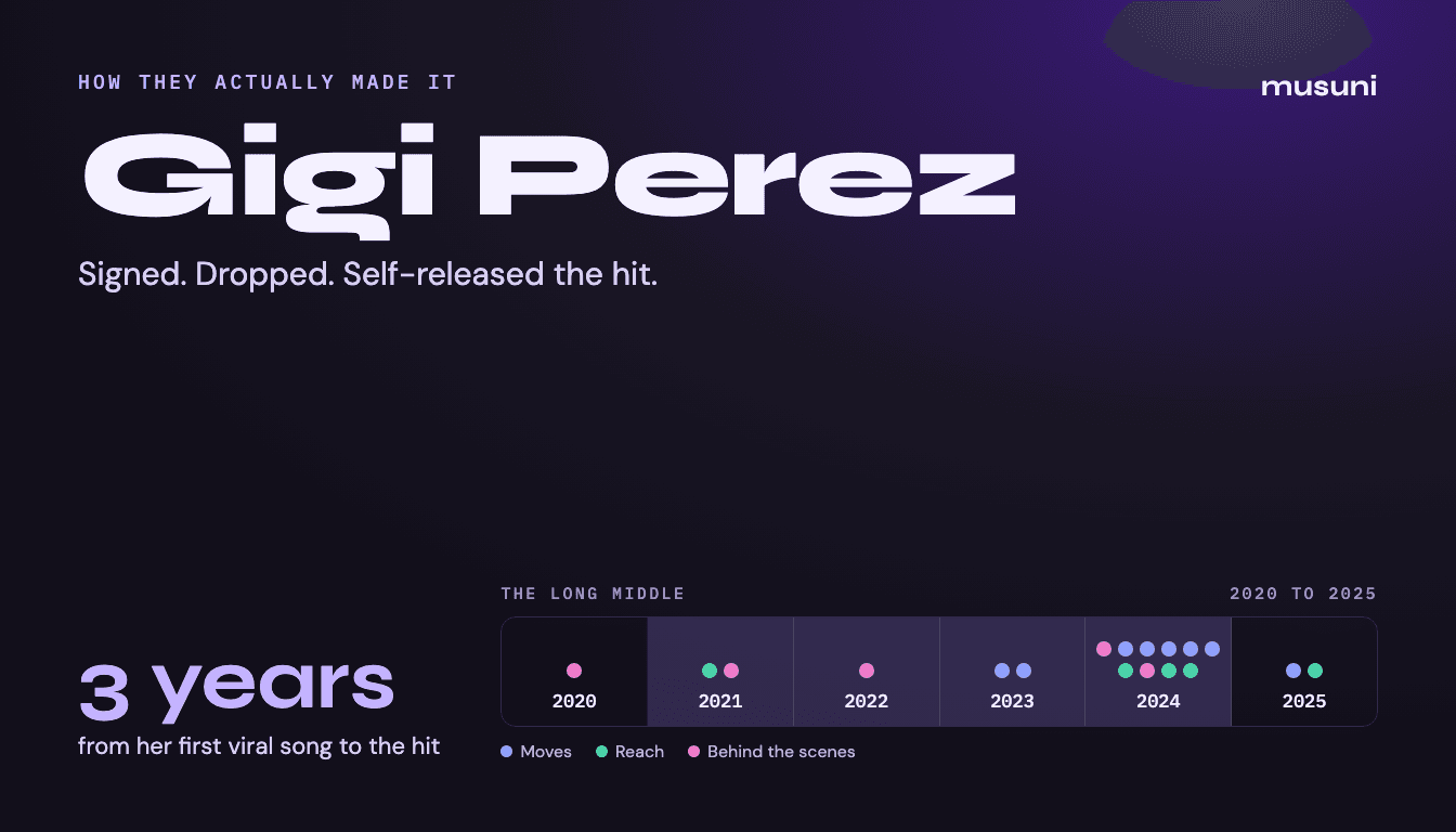 How Gigi Perez Actually Made It (Signed, Dropped, Then a Self-Released No. 1)